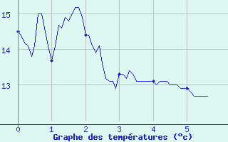 Courbe de tempratures pour Saint-Marsal (66)