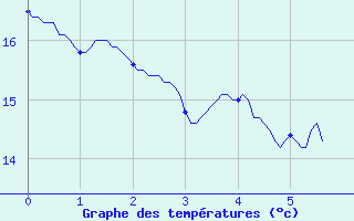 Courbe de tempratures pour Millau-Larzac (12)