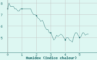 Courbe de l'humidex pour Arbent (01)