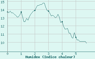 Courbe de l'humidex pour Les Martys (11)