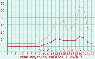 Courbe de la force du vent pour Jonzac (17)