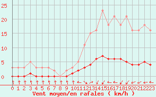 Courbe de la force du vent pour Saint-Just-le-Martel (87)