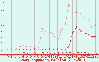 Courbe de la force du vent pour Corsept (44)