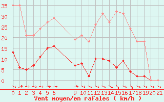 Courbe de la force du vent pour Agde (34)