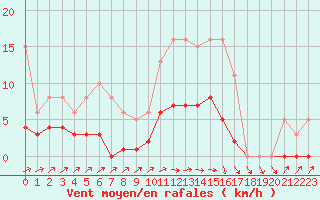 Courbe de la force du vent pour Anglars St-Flix(12)