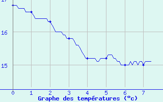 Courbe de tempratures pour Albertville (73)