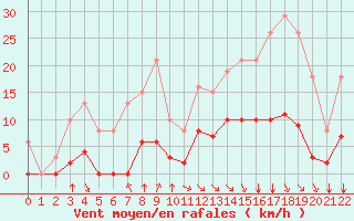 Courbe de la force du vent pour Corny-sur-Moselle (57)