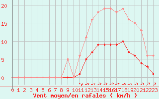Courbe de la force du vent pour Saint-Martial-de-Vitaterne (17)