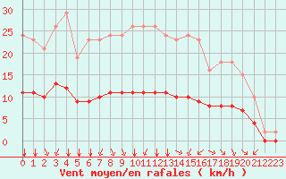 Courbe de la force du vent pour Corny-sur-Moselle (57)