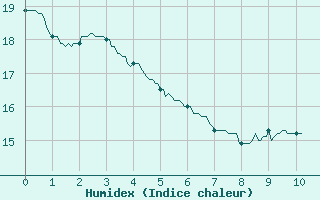 Courbe de l'humidex pour Labastide-Rouairoux (81)