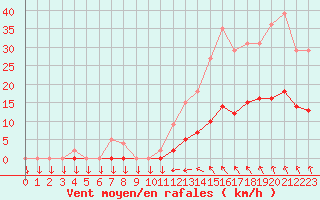 Courbe de la force du vent pour Saint-Cyprien (66)