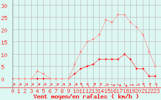 Courbe de la force du vent pour Cavalaire-sur-Mer (83)