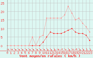 Courbe de la force du vent pour Valleroy (54)