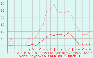 Courbe de la force du vent pour Chatelus-Malvaleix (23)