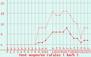 Courbe de la force du vent pour Variscourt (02)