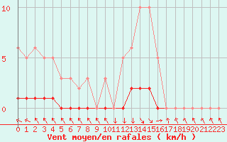 Courbe de la force du vent pour Recoubeau (26)