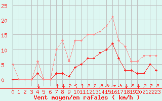 Courbe de la force du vent pour Saint-Mdard-d