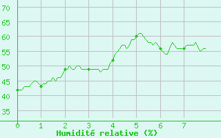 Courbe de l'humidit relative pour Mauriac (15)