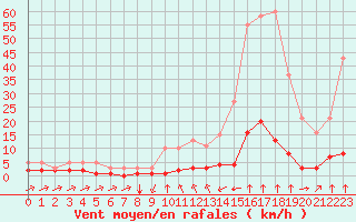 Courbe de la force du vent pour Haegen (67)