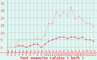 Courbe de la force du vent pour Saint-Philbert-sur-Risle (27)