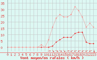 Courbe de la force du vent pour Gros-Rderching (57)
