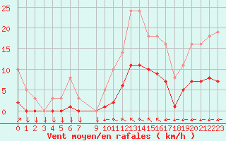 Courbe de la force du vent pour Variscourt (02)