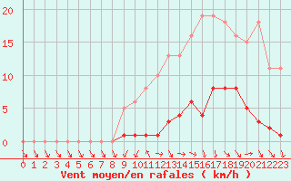 Courbe de la force du vent pour Gurande (44)