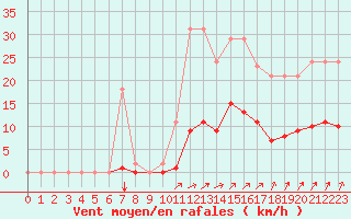 Courbe de la force du vent pour Nostang (56)