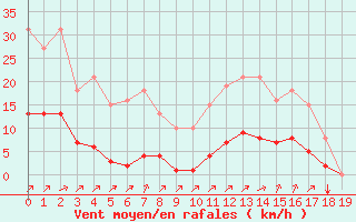 Courbe de la force du vent pour Saint-Martial-de-Vitaterne (17)
