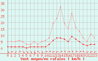 Courbe de la force du vent pour Aniane (34)