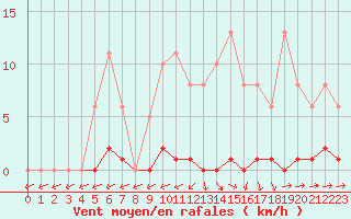 Courbe de la force du vent pour Eu (76)