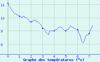 Courbe de tempratures pour Lanmeur (29)