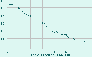 Courbe de l'humidex pour La Roche-sur-Yon (85)