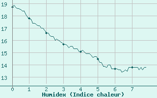 Courbe de l'humidex pour Martign-Briand (49)