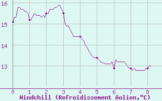 Courbe du refroidissement olien pour Colombier Jeune (07)