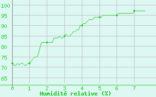 Courbe de l'humidit relative pour Reventin (38)