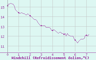 Courbe du refroidissement olien pour Cholet (49)