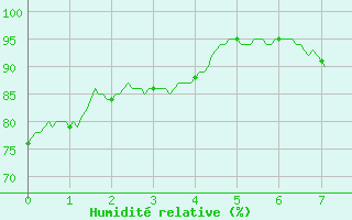 Courbe de l'humidit relative pour Lons-le-Saunier (39)