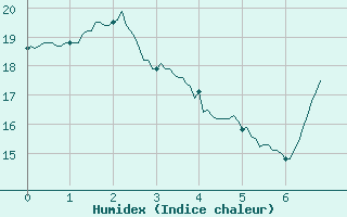 Courbe de l'humidex pour Meythet (74)