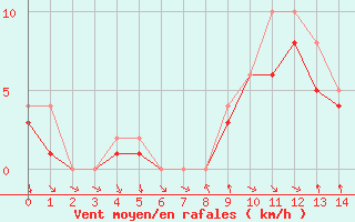 Courbe de la force du vent pour Colmar-Ouest (68)