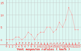 Courbe de la force du vent pour Rochegude (26)