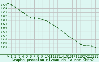 Courbe de la pression atmosphrique pour Eu (76)