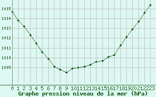 Courbe de la pression atmosphrique pour Ile d