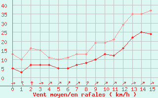 Courbe de la force du vent pour Saint-Michel-Mont-Mercure (85)