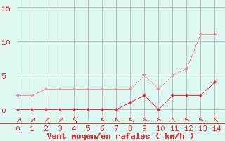 Courbe de la force du vent pour Grimentz (Sw)