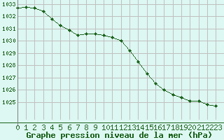 Courbe de la pression atmosphrique pour Nmes - Garons (30)