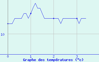 Courbe de tempratures pour Rupt-sur-Moselle (88)