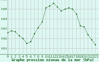 Courbe de la pression atmosphrique pour Cazaux (33)