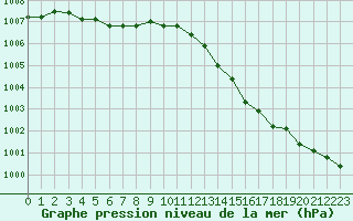 Courbe de la pression atmosphrique pour Angers-Marc (49)