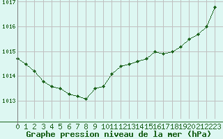 Courbe de la pression atmosphrique pour Ile d